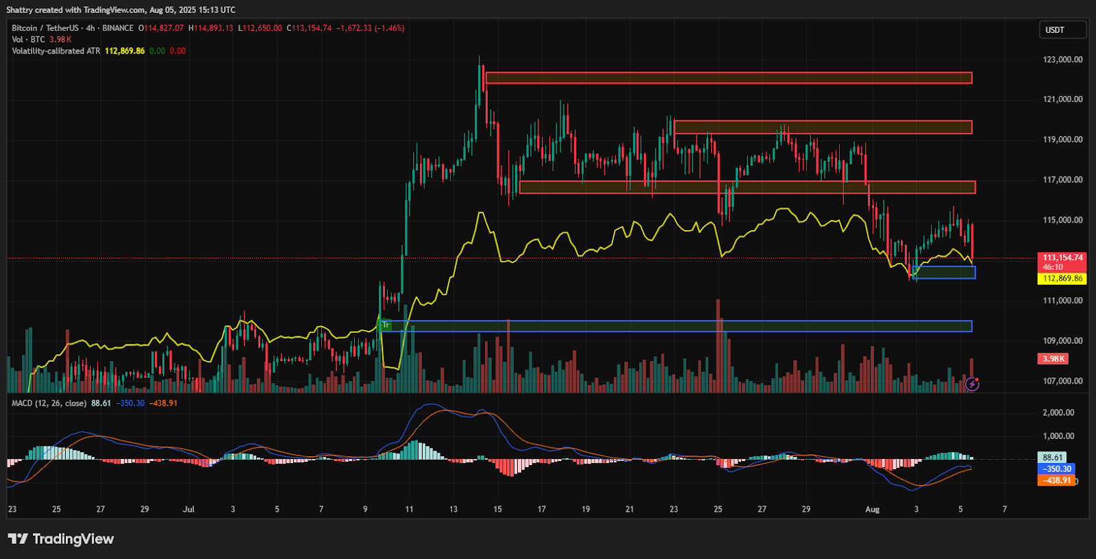 ChatGPT's BTC Analysis Reveals Critical $112K Support Test Amid $333M ETF Outflows as Bull Run Faces Uncertainty