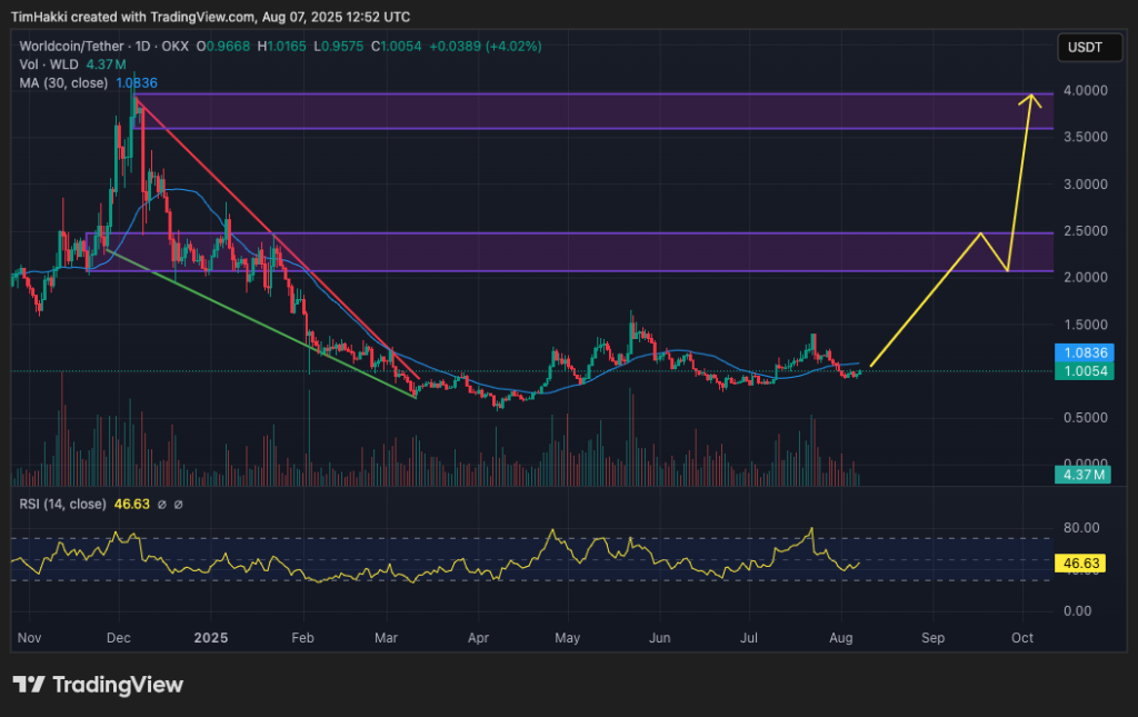 crypto price prediction wld