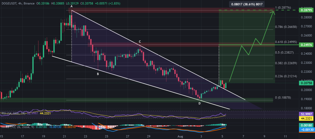 DOGE / USDT 4-hour chart, falling wedge breakout. Source: TradingView, Binance.