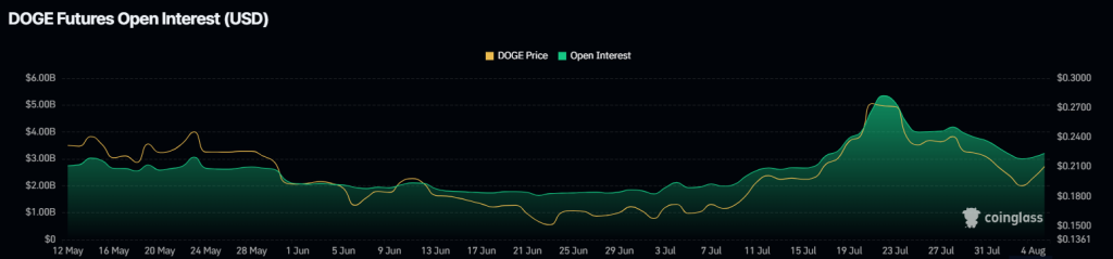 Dogecoin Open Interest. Source: Coinglass.