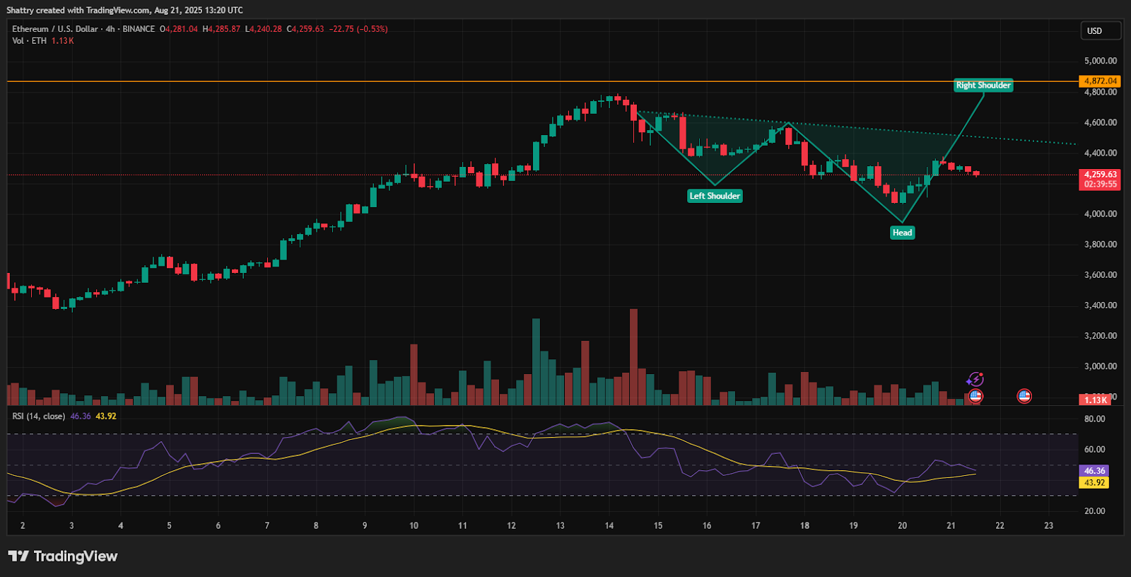Is the 2025 Bull Run Dead? ETH/USD Plummets Below $4150 Overnight, Rebound in Sight?