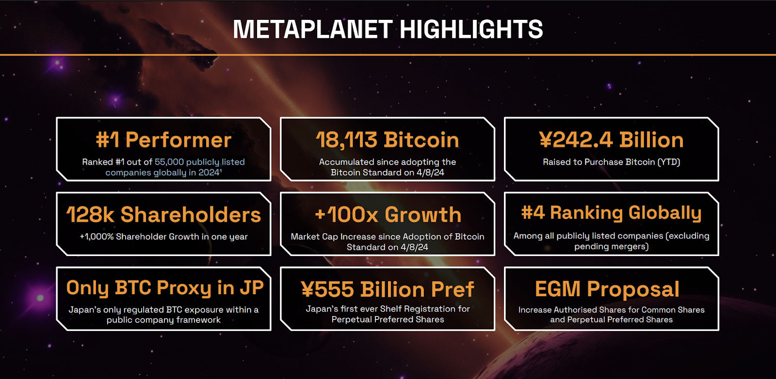 Japan's Metaplanet Q2 Financial Report Shows 468% Bitcoin Yield, Now 4th Largest Global Holder