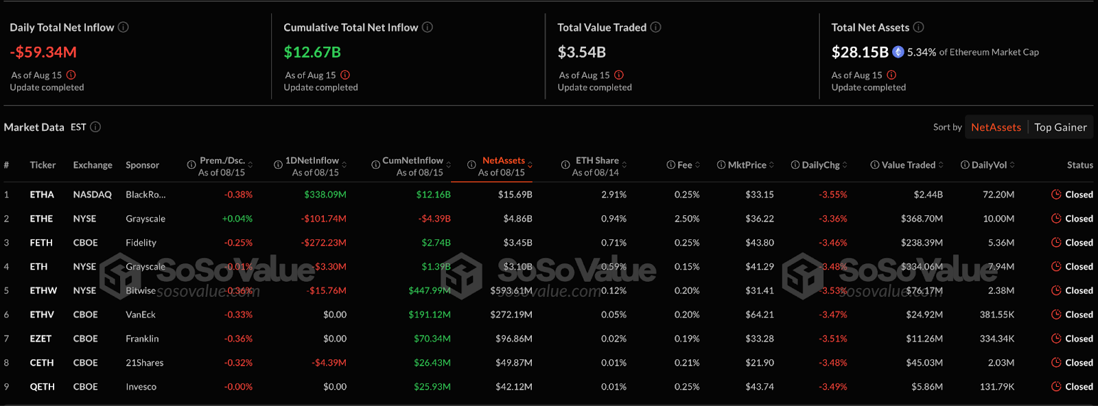 Spot Ethereum ETFs Post $59M Outflows, Breaking 8-Day $3.7B Buying Streak