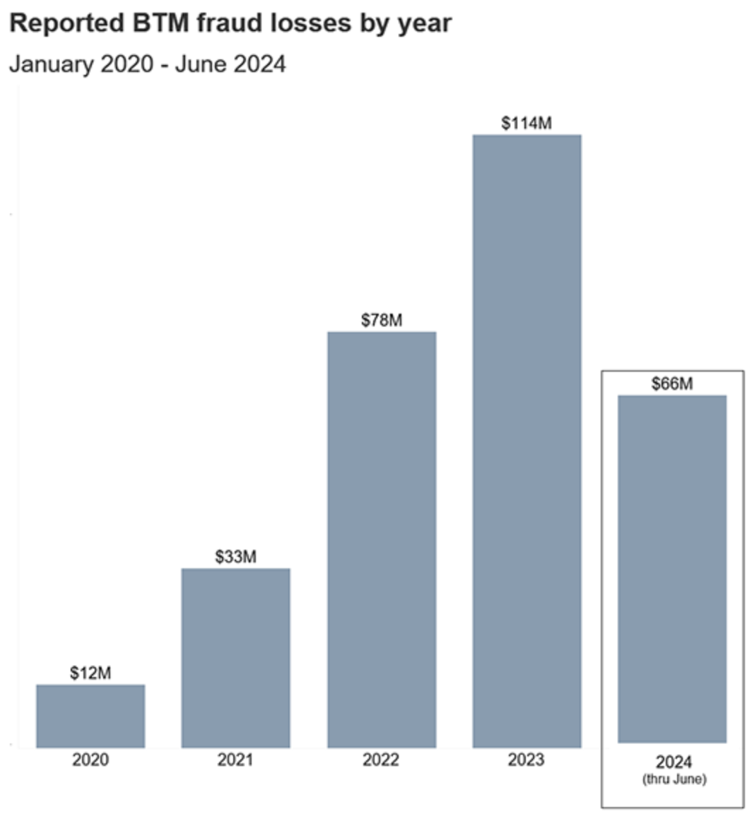 Treasury Issues Urgent Bitcoin ATM Scam Alert After $247M in Victim Losses