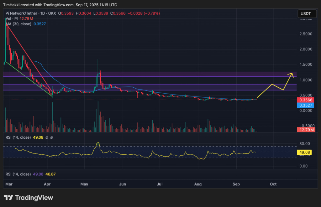 best crypto to buy today pi