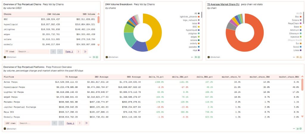 BNB Chain Perp DEX Volume Hits Record $67B as Aster Goes Viral – BNB to $2,000?
