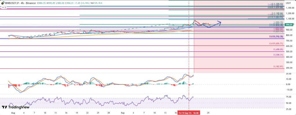 BNB Chain Perp DEX Volume Hits Record $67B as Aster Goes Viral – BNB to $2,000?