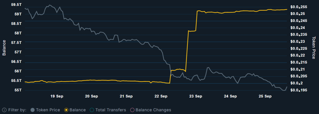 Top 100 Bonk wallets accumulate alongside price decline. Source: Nansen.