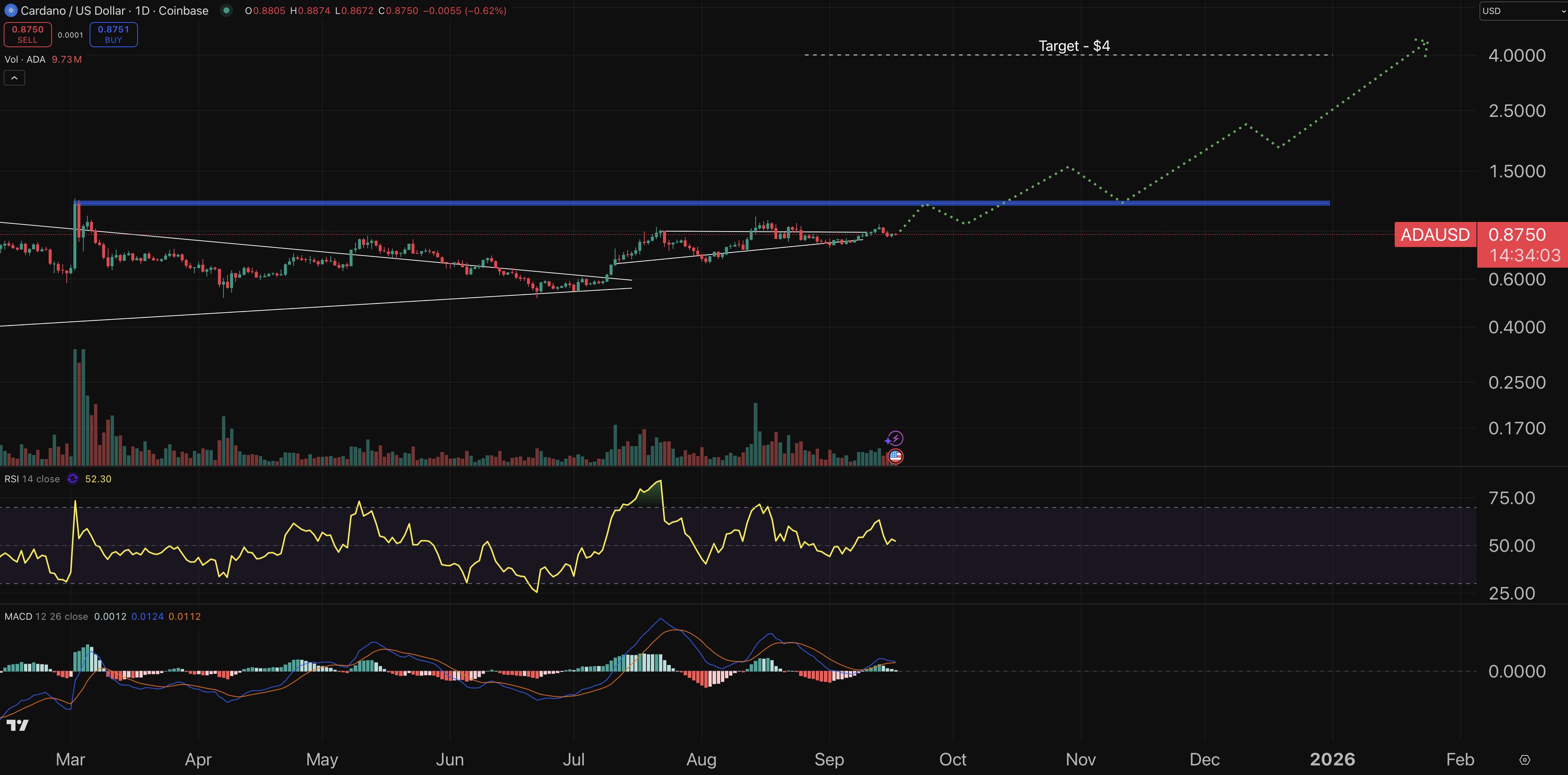 Cardano chart - crypto price prediction.