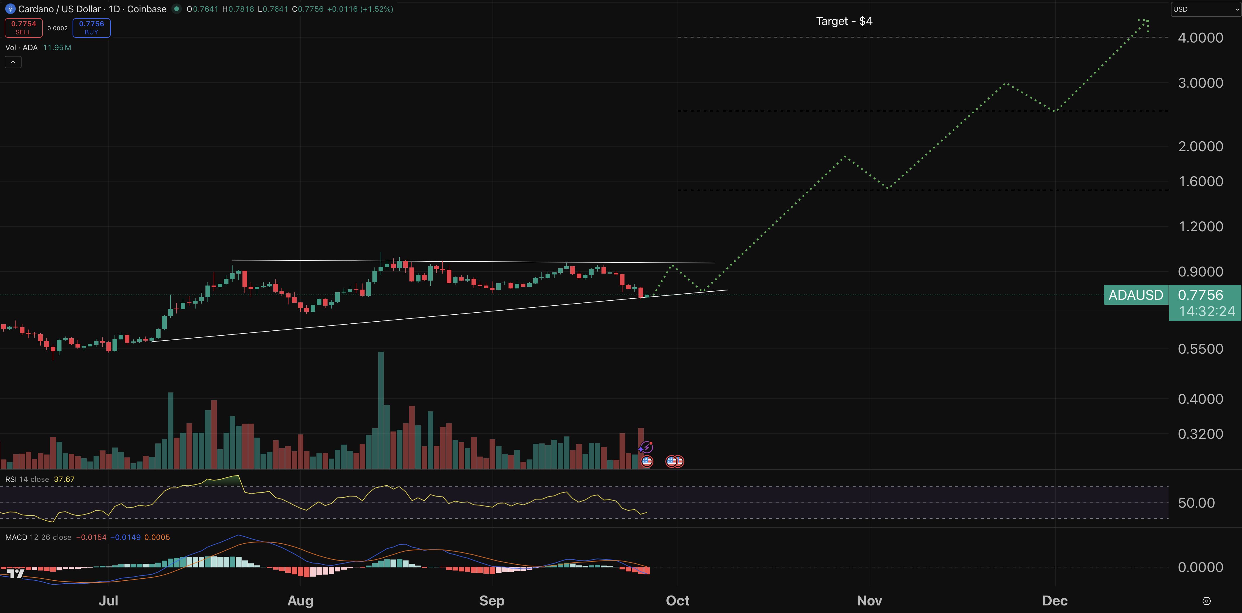 Cardano price chart.