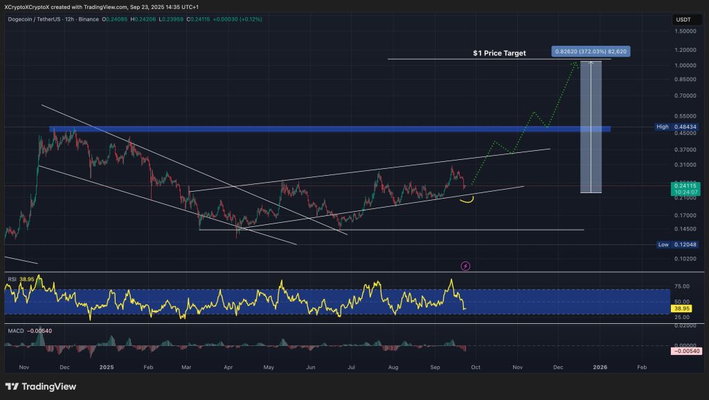 DOGE / USDT 12-hour chart, ascending channel pattern test. Source: TradingView. 