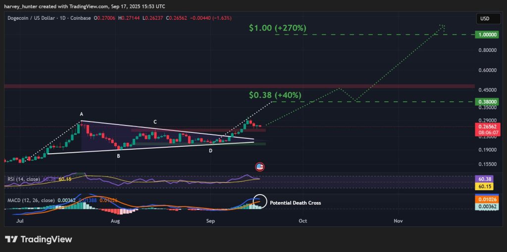DOGE / USD 1-day chart, bullish pennant breakout continues. Source: TradingView.