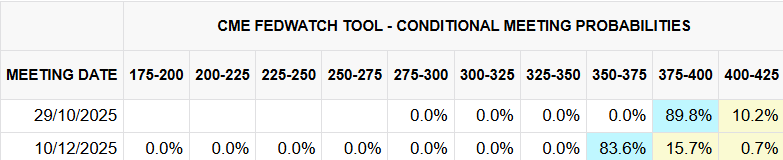 2025 interest rate cut probabilities. Source: CME FedWatch tool.