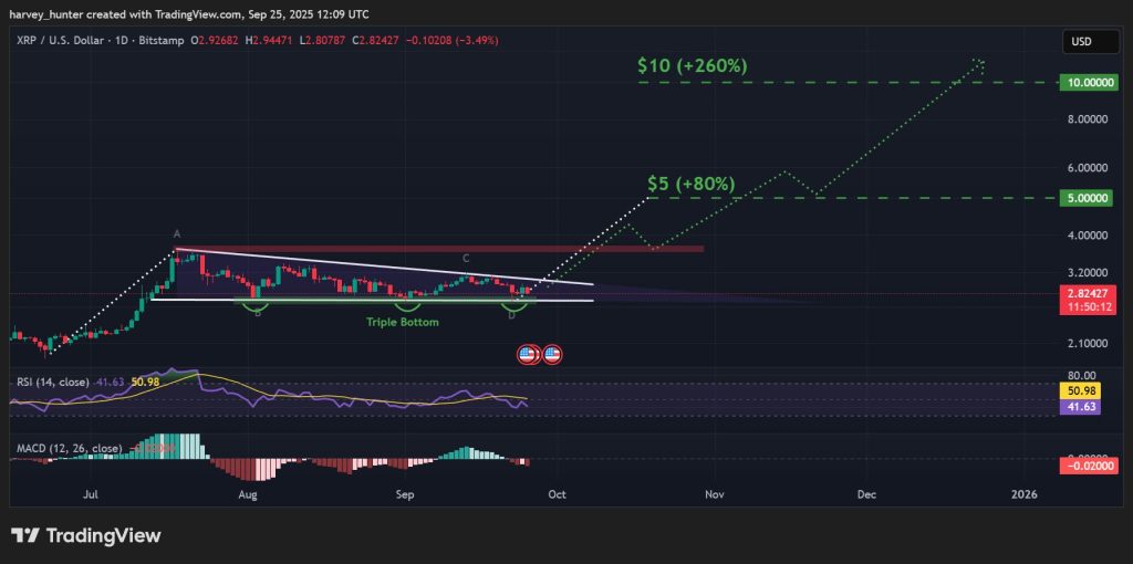 XRP / USD 1-day chart, triple bottom fuels bull flag breakout. Source: TradingView.
