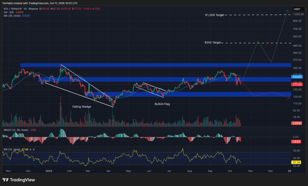 best crypto to buy sol