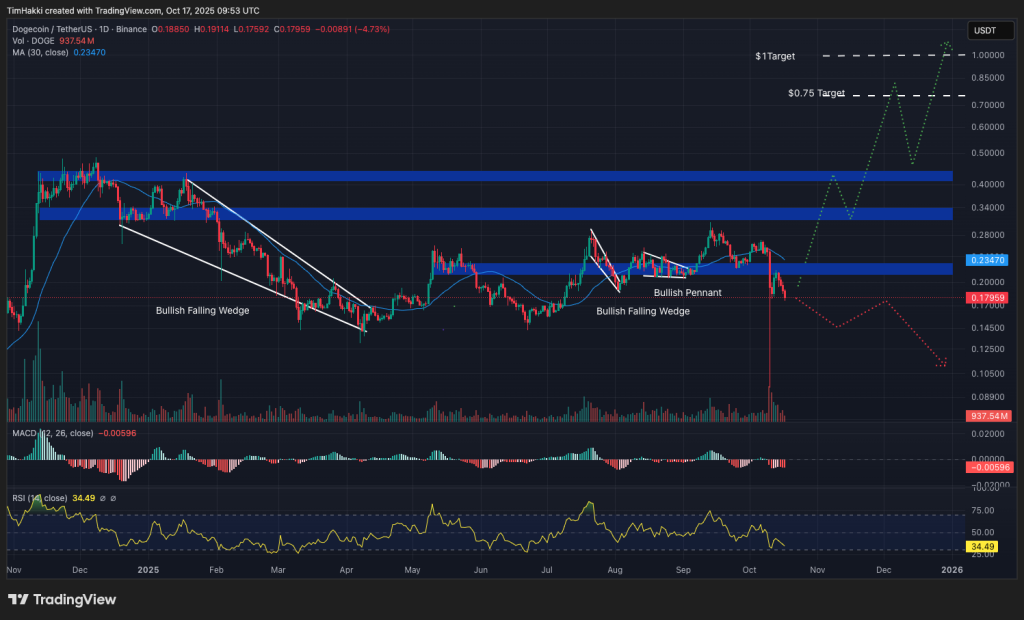 best crypto to buy doge