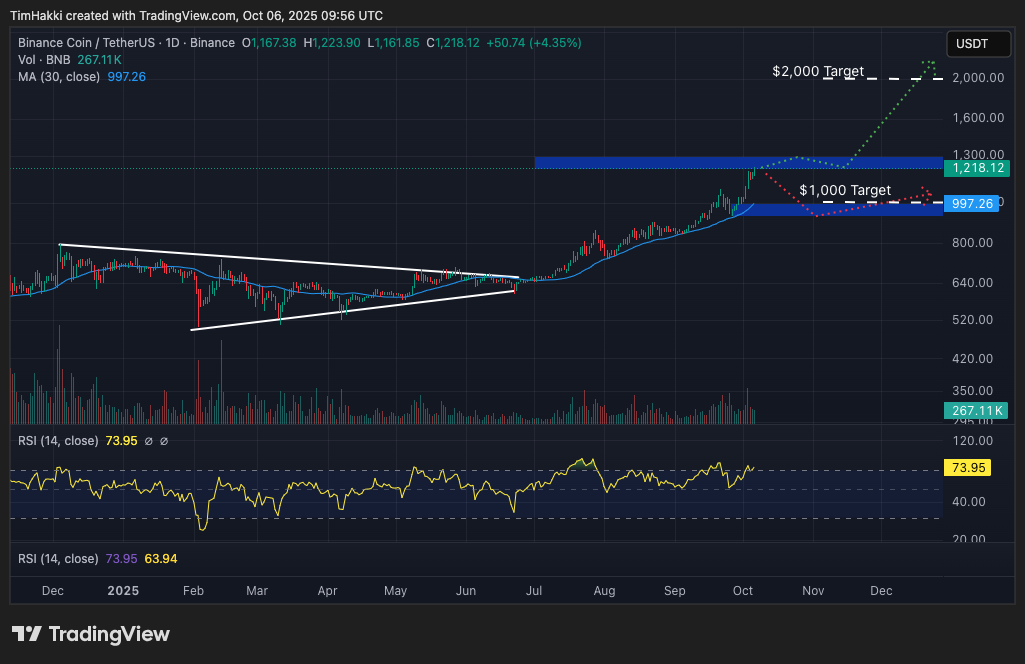 best crypto to buy bnb