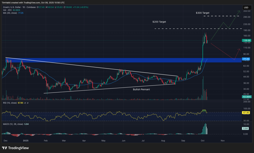 best crypto to buy zec