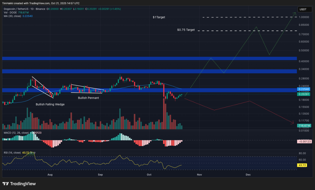 best crypto to buy doge