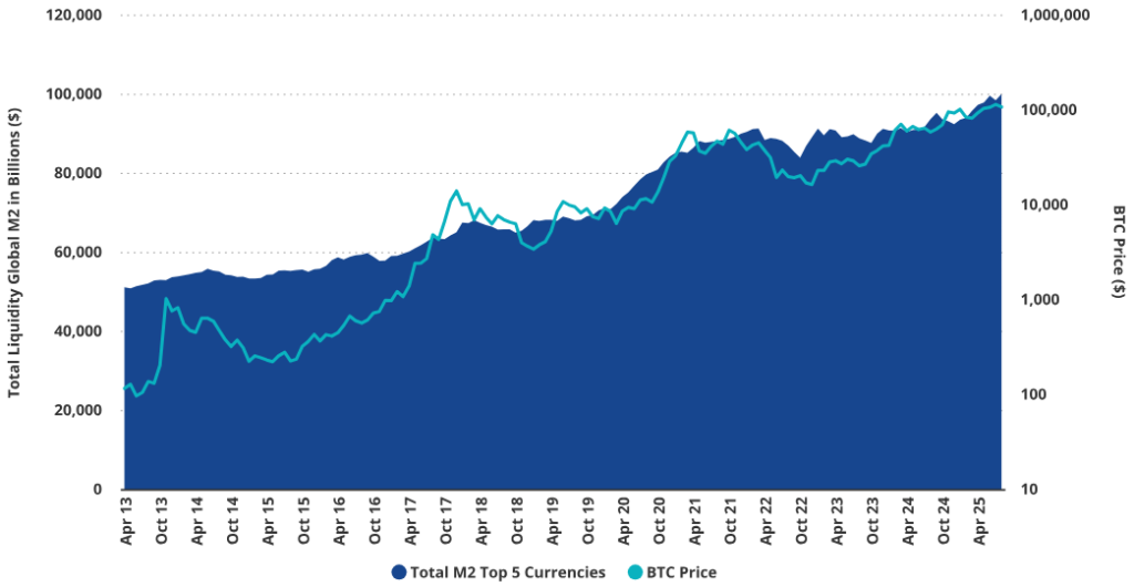 Bitcoin's Growing Correlation With Global M2 Liquidity Supports $180K Target, Says VanEck CEO