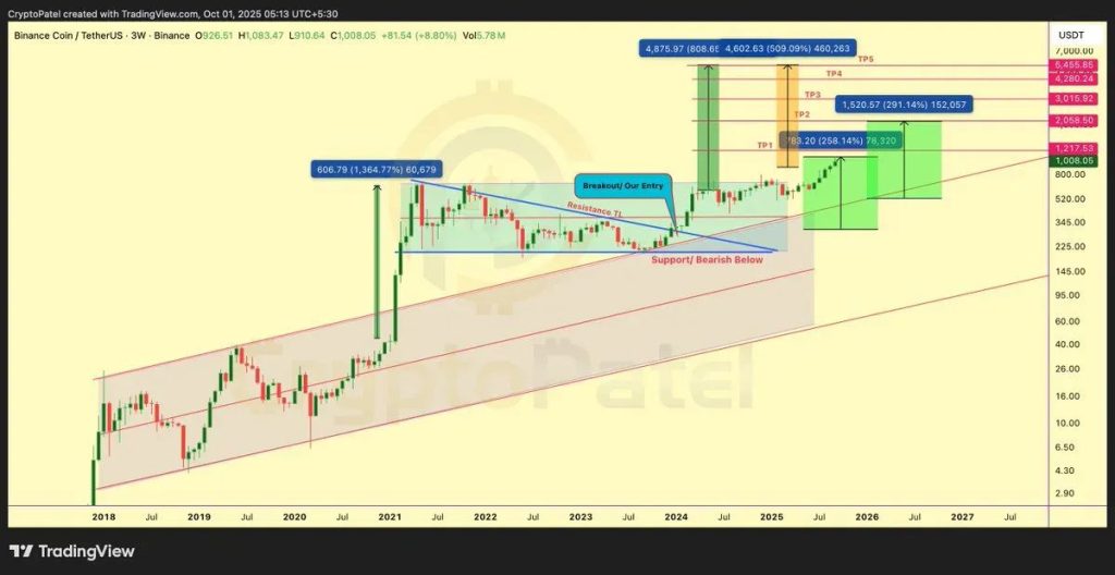 BNB Sets $1,111 All-Time High as Network Activity Grows and Treasuries Continue Buying – $2,000 Possible?