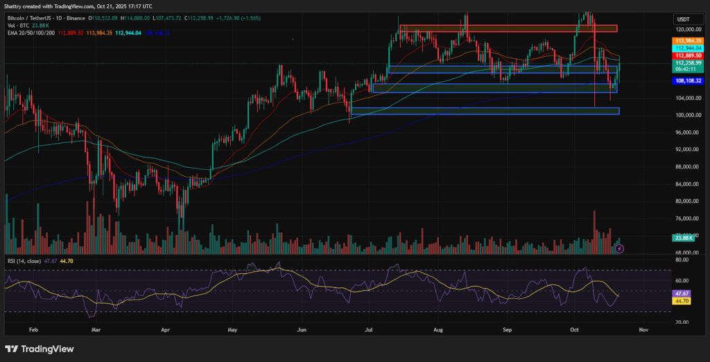 ChatGPT's BTC Analysis: $112K Bounces 6.7% as $1.28T Wipes From Gold – Will $114K Break?