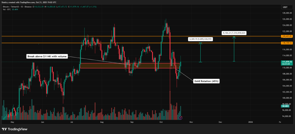 ChatGPT's BTC Analysis: $112K Bounces 6.7% as $1.28T Wipes From Gold – Will $114K Break?