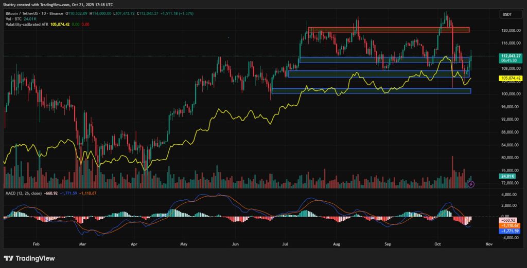 ChatGPT's BTC Analysis: $112K Bounces 6.7% as $1.28T Wipes From Gold – Will $114K Break?
