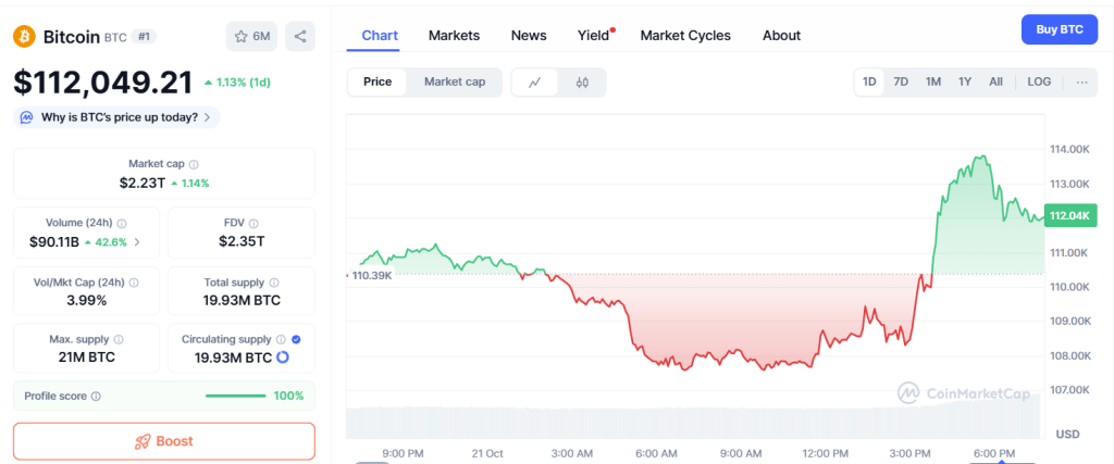 ChatGPT's BTC Analysis: $112K Bounces 6.7% as $1.28T Wipes From Gold – Will $114K Break?