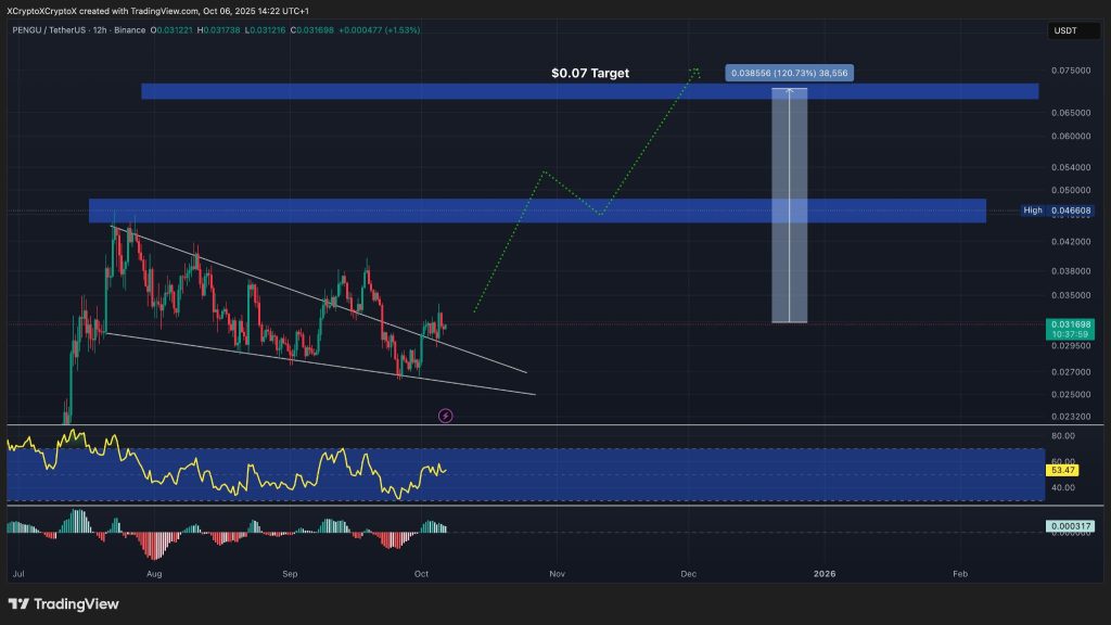 PUDGY / USDT 12-hour chart, bull flag pattern. Source: TradingView.