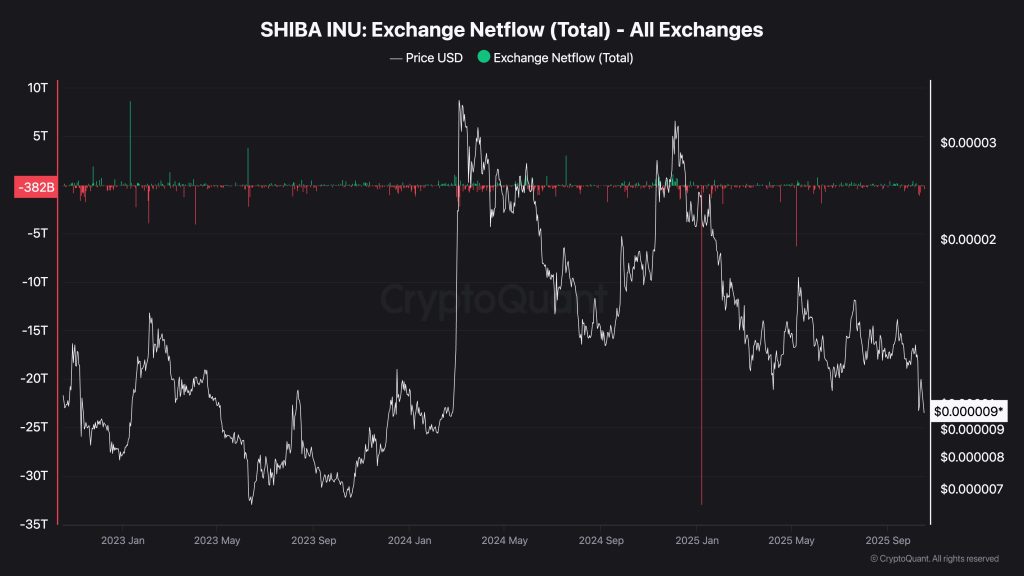 cryptoquant shiba inu exchange netflows