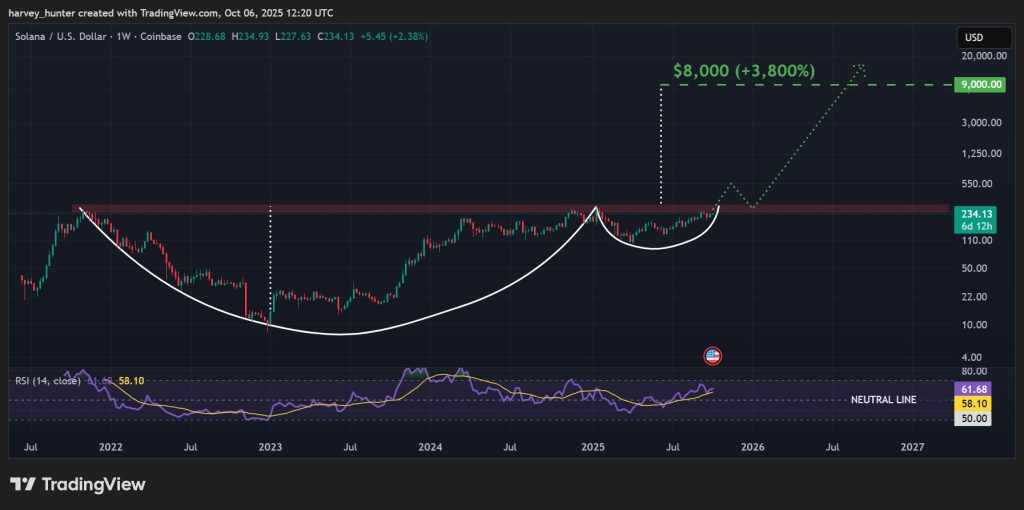 SOL / USD 1-week chart, long-term cup-and-handle pattern. Source: TradingView.