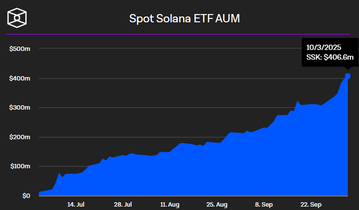 Spot Solana ETF assets under managment. Source: TheBlock.