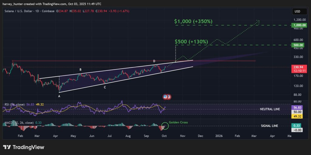 SOL / USD 1-day chart, 6-month falling wedge points bullish. Source: TradingView.