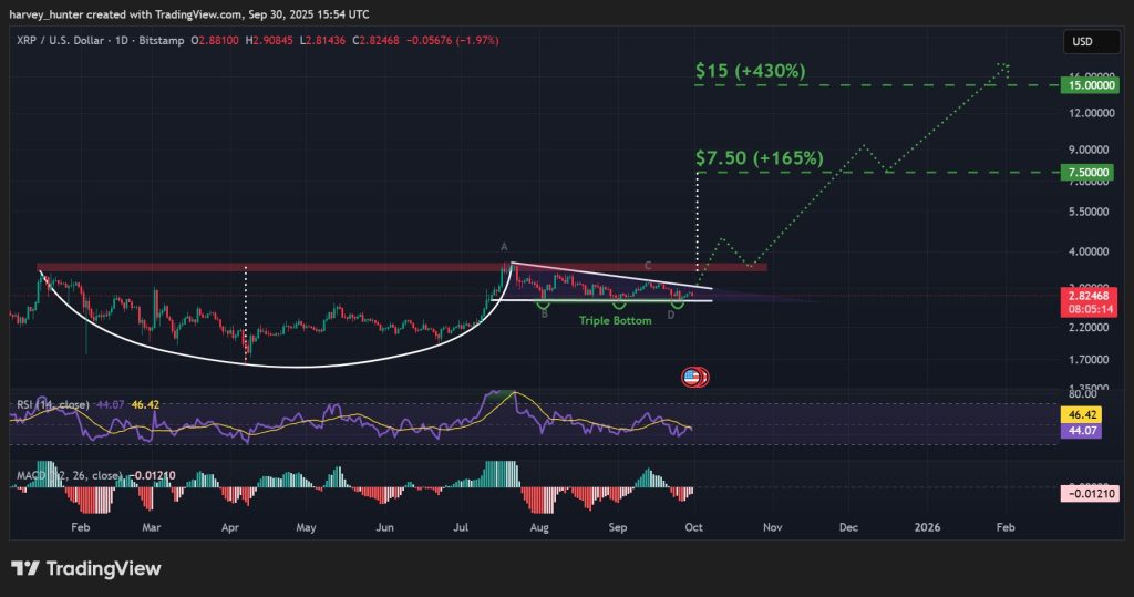 XRP / USD 1-day chart, cup-and-handle pattern nears apex. Source: TradingView.