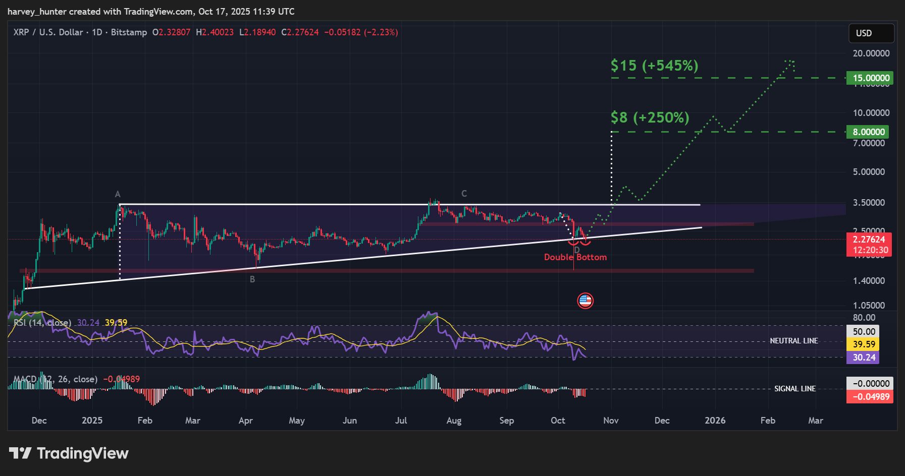 XRP / USD 1-day chart, double bottom fuels ascending triangle breakout. Source: TradingView.