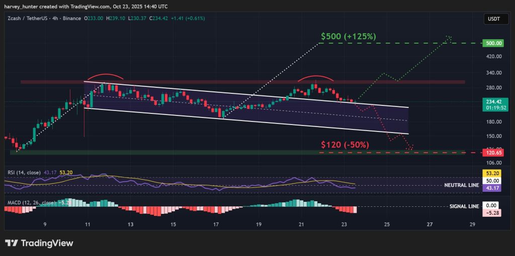 ZEC / USDT 4-hour chart, double bottom meets bull flag. Source: TradingView.