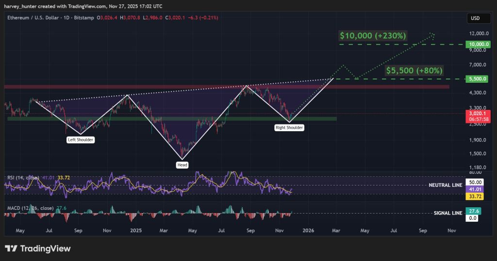 ETH / USD 1-day chart, bullish head-and-shoulders pattern. Source: TradingView.