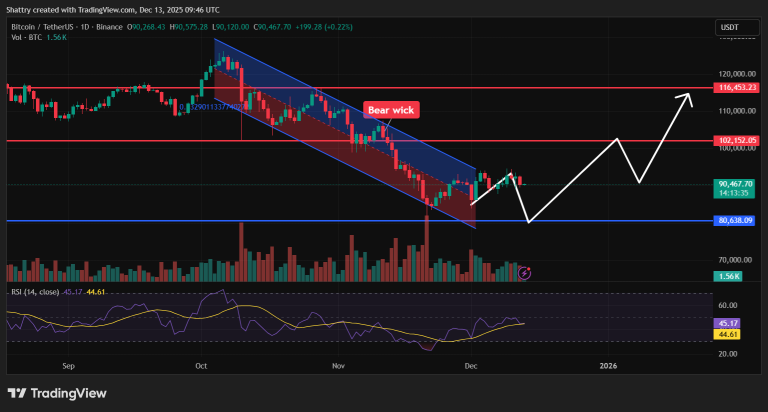 Bitcoin Price Prediction: Brazil’s Largest Private Bank Itaú Supports Bitcoin Exposure — Can 3% allocation Push BTC Higher?