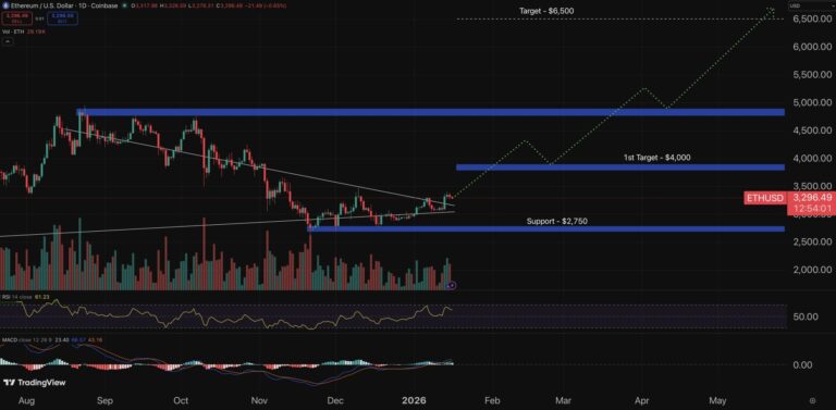 Ethereum Price Prediction: MrBeast Just Got a $200M Backing From One of ETH’s Biggest Whales – What Happens Next?