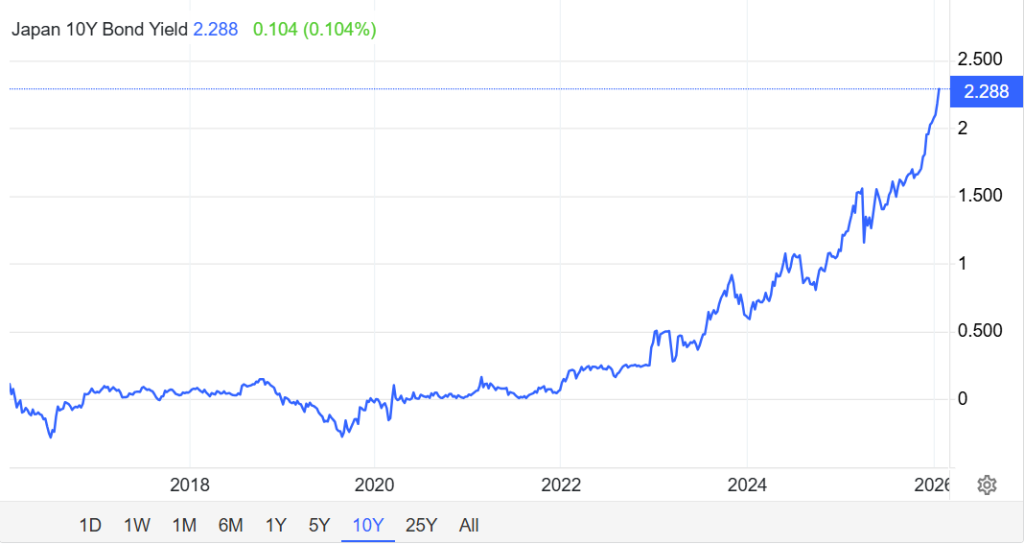 Bitcoin JGB Yields - Japan 10Y Bond Yield