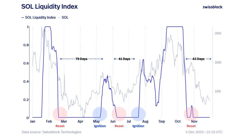Solana's Future Innovation - Sol Liquidity Index Chart