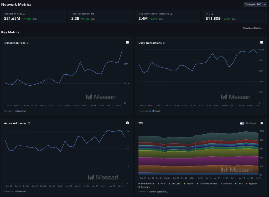 Solana's Future Innovation - Solana Network Metrics