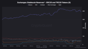 Binance Controls 65% of CEX Stablecoin Reserves – What It Means for Liquidity