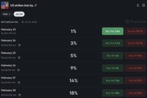 Bitcoin Price Falls Below $65K as Trump Tariff Concerns Spark Risk-Off Move