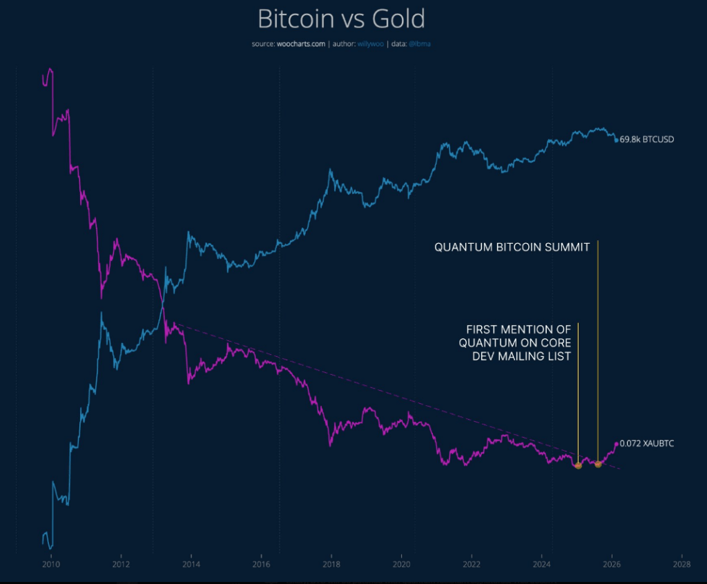 Bitcoin vs Gold trend line break chart