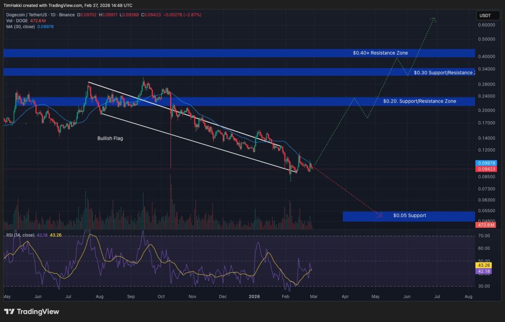 Crypto Price Prediction Today 26 February - XRP, Solana, Dogecoin