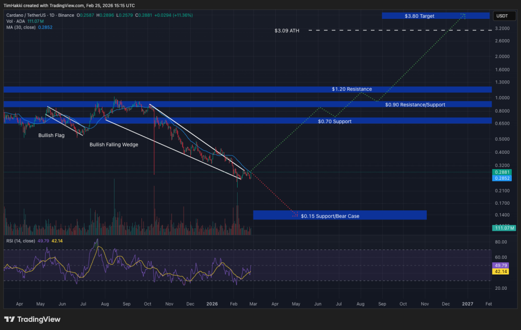 Elon’s Grok AI Predicts the Price of XRP, Cardano, and Ethereum By the End of 2026
