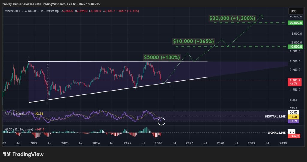 ETH USD 1-week chart, ascending triangle pattern. Source: TradingView.