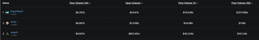 Leading Perp DEXs By Volume. Source: DefiLlama.